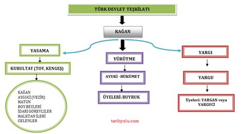 Ilk türk devletlerinde devlet teşkilati